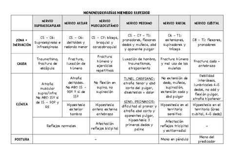 CUADRO-MONONEUROPATIAS-MIEMBRO-SUPERIOR-E-INFERIOR.pdf