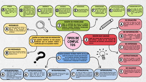 Tipos-de-Conflictos-mediacion..pdf