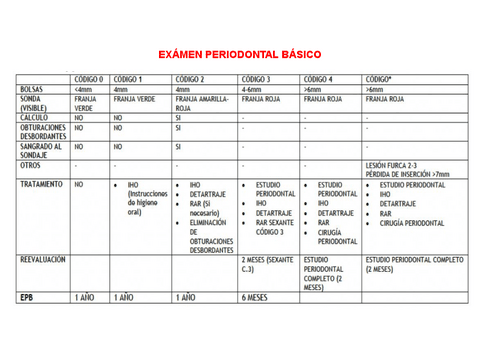 Tema-2-Cuadro-Resumen-Examen-Perio-Basico.pdf