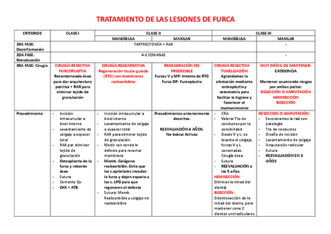 Tema6.-Tto-de-Lesiones-de-Furca-Cuadro-Resumen.pdf