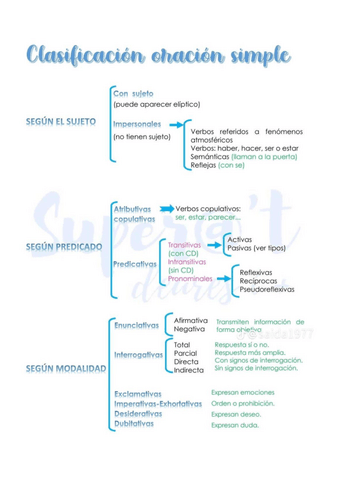 ESQUEMA-oracion-simple.pdf