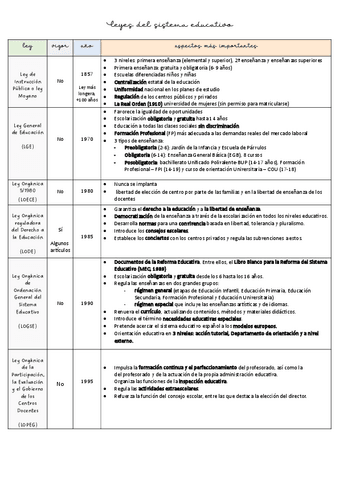 tabla-leyes-educativas-UD2.pdf