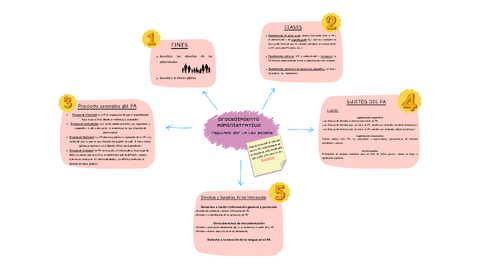Mapa-conceptual-Tema-13-Do-Administrativo.pdf