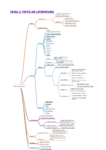 T3-TIPOS-DE-LITERATURA.pdf