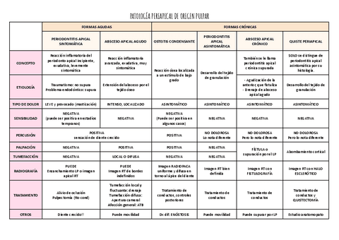 TABLITA-PATOLOGIA-PERIAPICAL-DE-ORIGEN-PULPAR.pdf