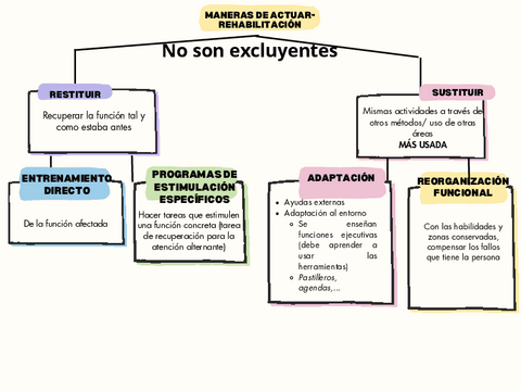 Esquema-maneras-de-actuar-rehabilitacion.pdf