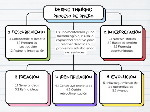 Esquema-Desing-Thinking-Proceso-de-diseno.pdf