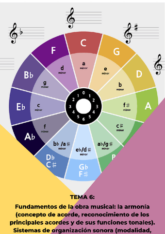TEMA-6-Fundamentos-de-la-obra-musical-la-armonia-concepto-de-acorde-reconocimiento-de-los-principales-acordes-y-de-sus-funciones-tonales.-Sistemas-de-organizacion-sonora-modalidad-tonalidad-atonalidad..pdf