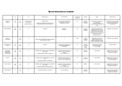 Tabla-tipos-de-interacciones-no-covalentes.pdf