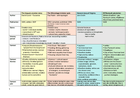 Literatura-norteamericana-I-Tablas-comparacion-textos.pdf