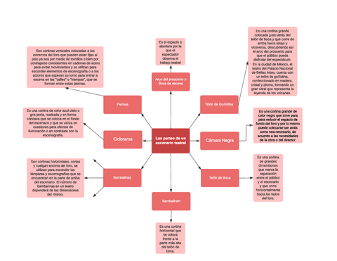 Partes-de-la-estructura-teatral.pdf