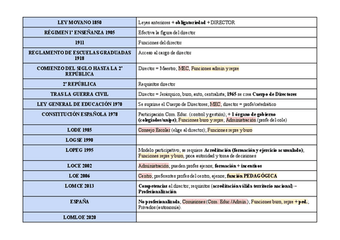 LEYES-EDUCATIVAS DIRECCIÓN DE CENTROS.pdf