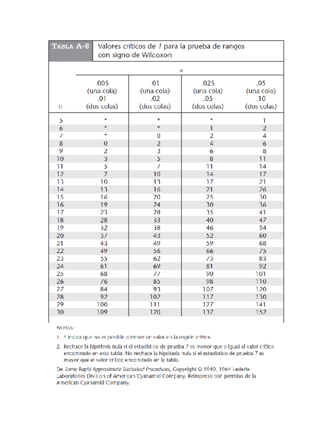Miniatura del documento Tabla-T-para-rangos-con-signo-de-Wilcoxon.pdf