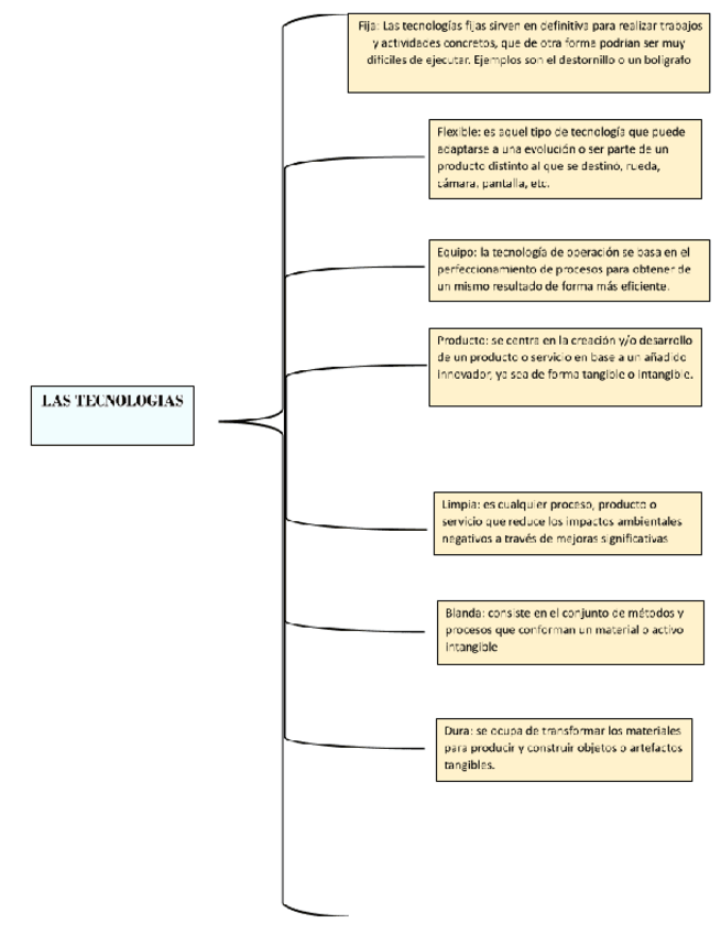 Miniatura del documento esquema-de-tecnologias.docx.pdf