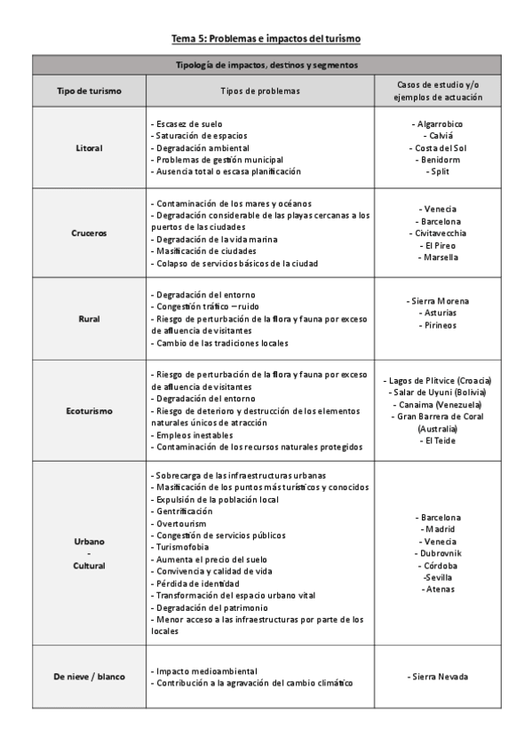 Miniatura del documento Tema-5.-Problemas-e-impactos-del-turismo.pdf