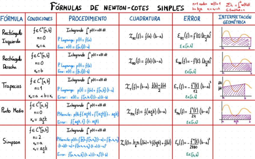 Miniatura del documento FORMULAS-DE-INTEGRACION.pdf