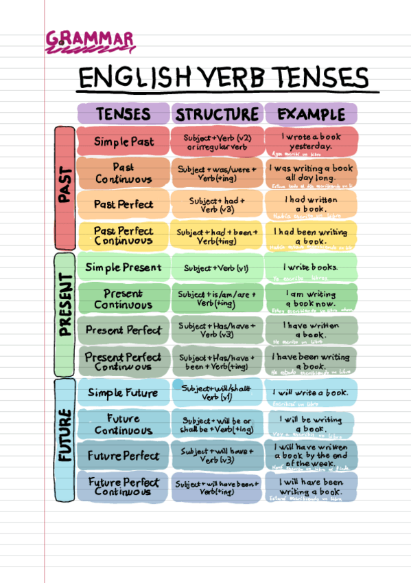 Miniatura del documento Verb-tenses.pdf