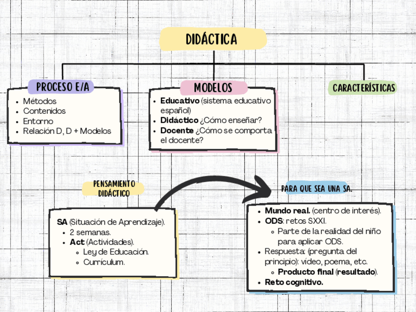 Miniatura del documento ESQUEMA-SITUACION-DE-APRENDIZAJE.pdf