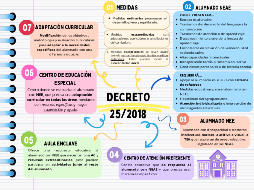 Miniatura del documento Dificultades-Esquema-Tema-2.pdf