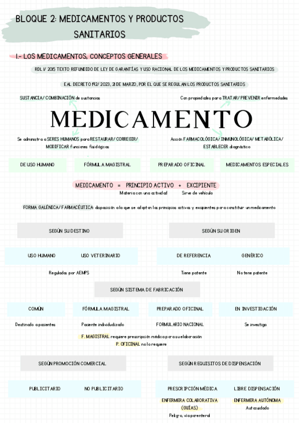 Miniatura del documento BLOQUE-2-MEDICAMENTOS-Y-PRODUCTOS-SANITARIOS.pdf