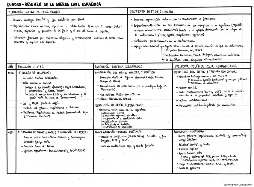 Miniatura del documento Tema 6 - Cuadro/Resumen Guerra Civil Española.pdf
