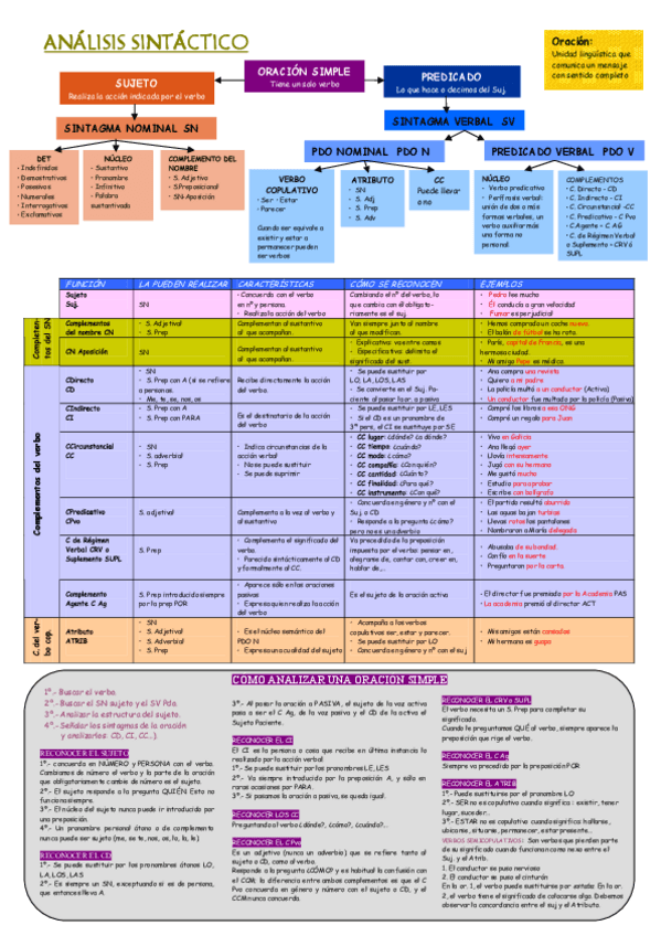 Miniatura del documento esquema-resumen-sintaxis-free.pdf
