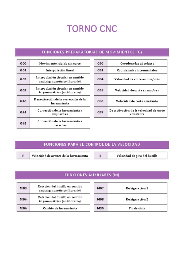 Miniatura del documento Resumen-codigos-CNC.pdf