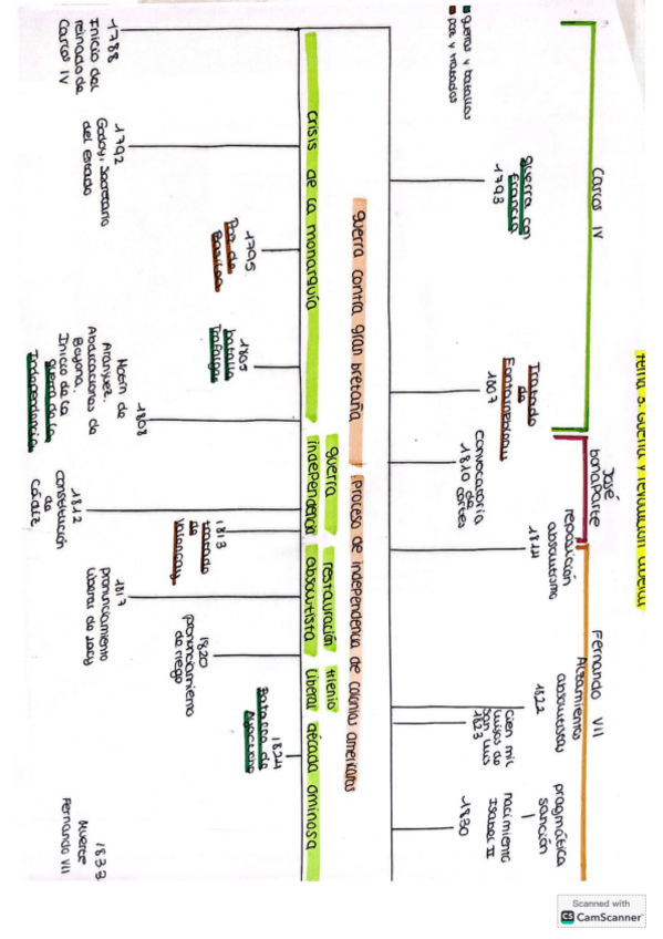 Miniatura del documento linea-temporal-guerra-y-revolucion-liberal.pdf