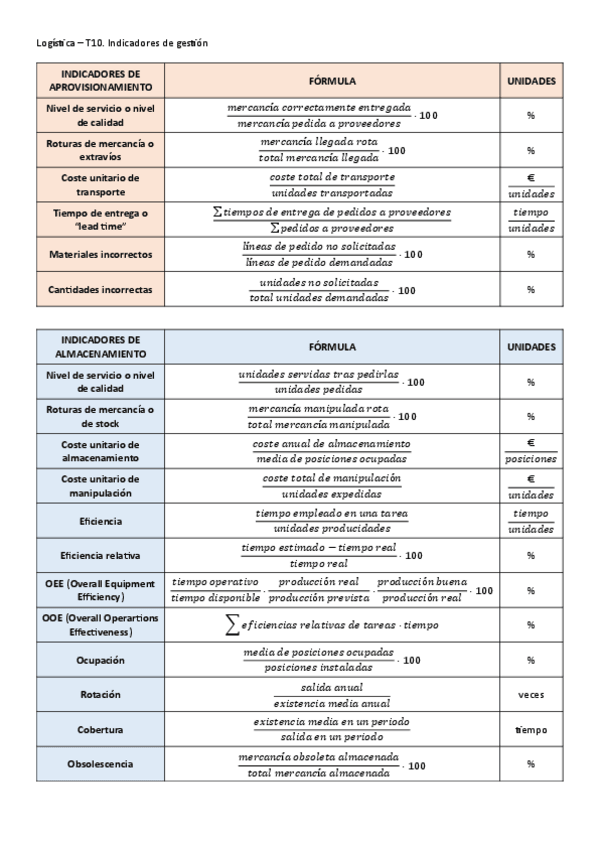 Miniatura del documento Logistica-T10-Indicadores-de-gestion.pdf