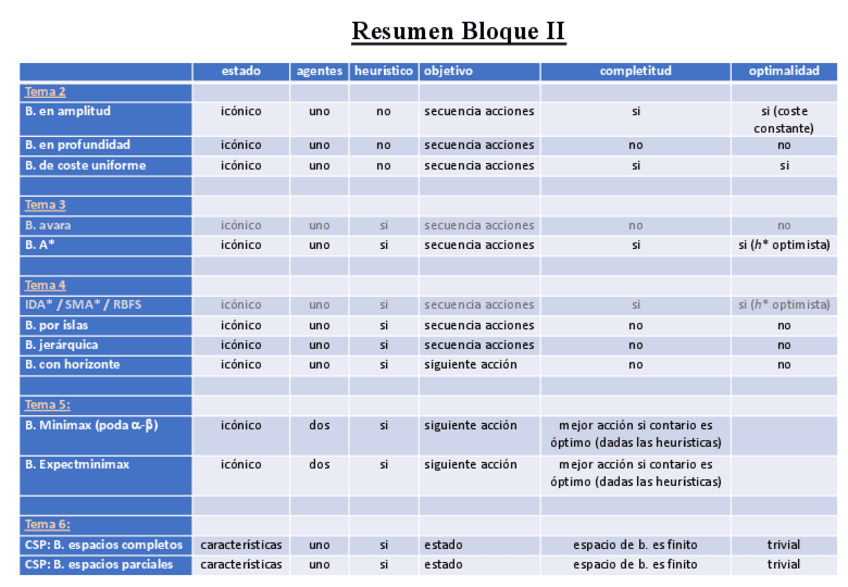 Miniatura del documento ResumenBloqueII.pdf