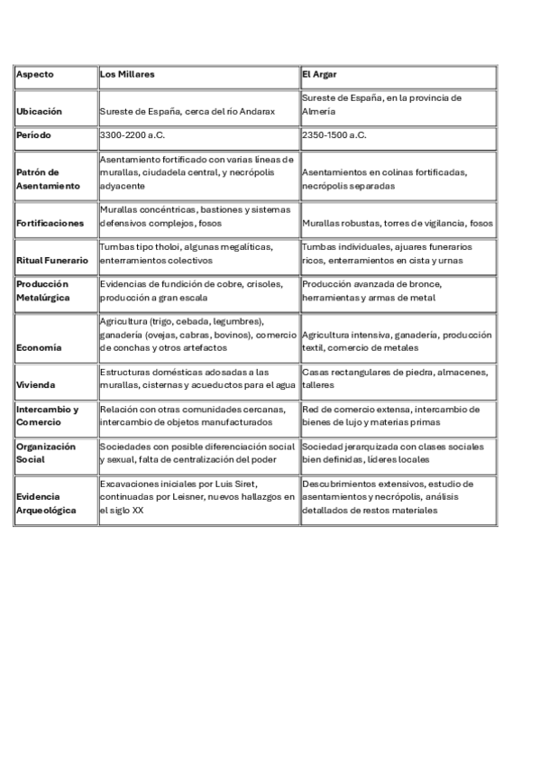 Miniatura del documento Comparacion-Millares-y-Argar.pdf