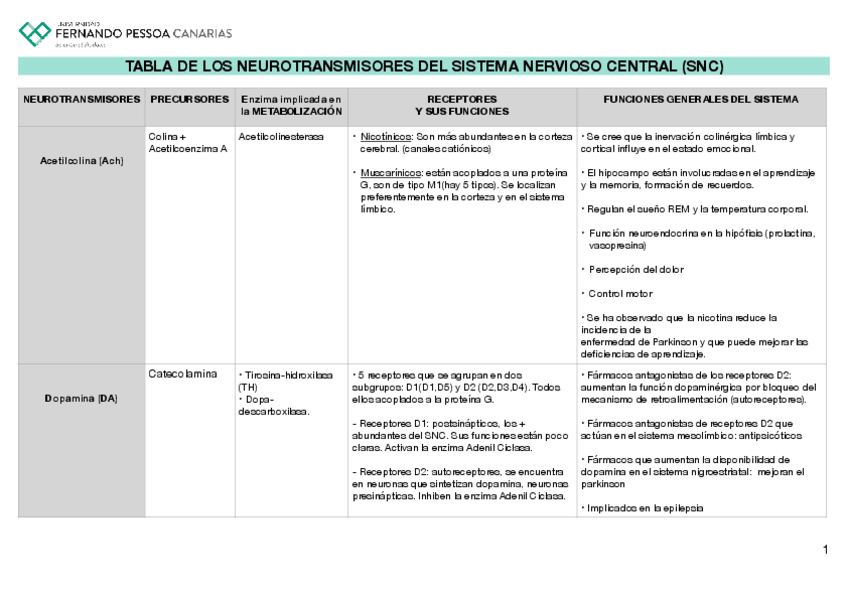 Miniatura del documento TABLA-DE-LOS-NEUROTRANSMISORES-DEL-SISTEMA-NERVIOSO-CENTRAL-SNC.pdf