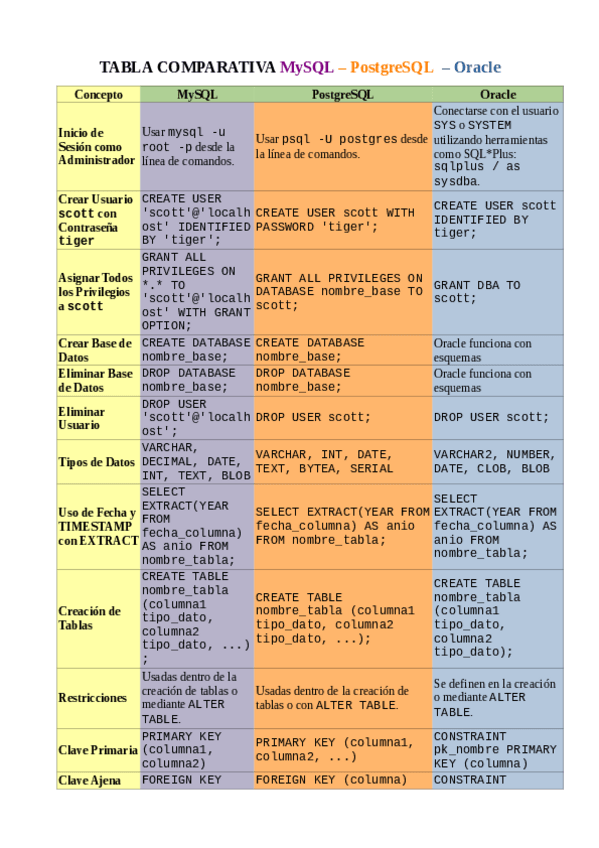 Miniatura del documento Comparativa-MariaDB-PostgreSQL-Oracle-Creacion-de-tablas-y-restricciones.pdf