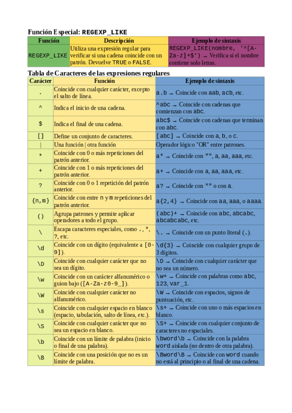 Miniatura del documento 2o-Apuntes-Base-de-Datos-Expresiones-regulares-Oracle.pdf
