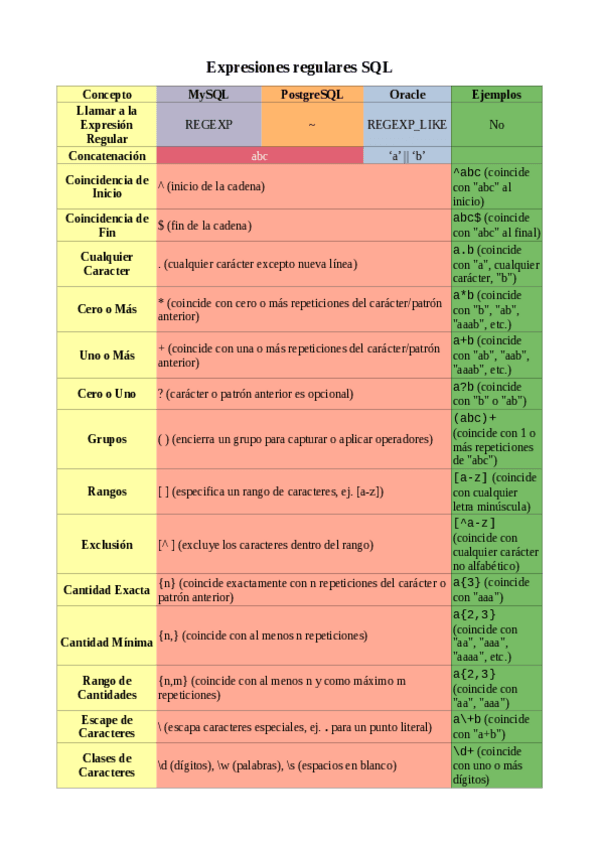 Miniatura del documento Comparativa-Expresiones-Regulares-MariaDB-PostgreSQL-Oracle.pdf
