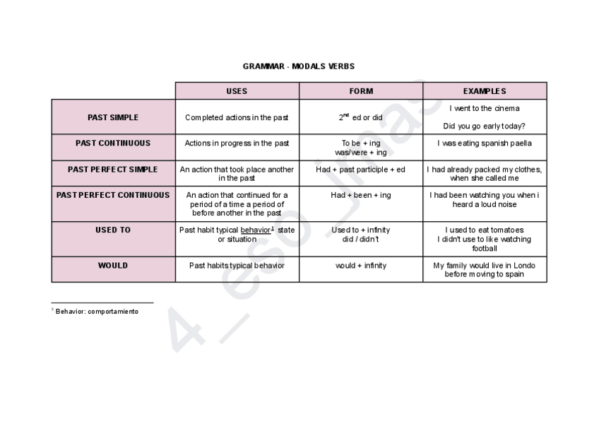 Miniatura del documento Tiempos-verbales-Grammar.pdf