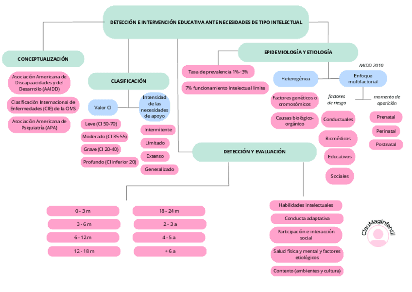Miniatura del documento MAPAS-CONCEPTUALES-PEC2-DIIFS-NOTA 10.pdf
