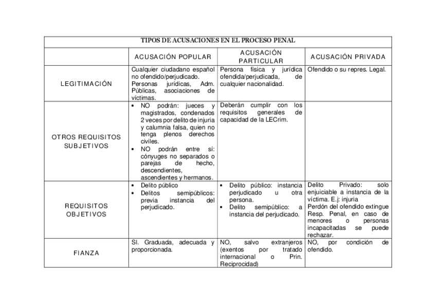 Miniatura del documento Tipos-de-Acusaciones-del-PP.pdf