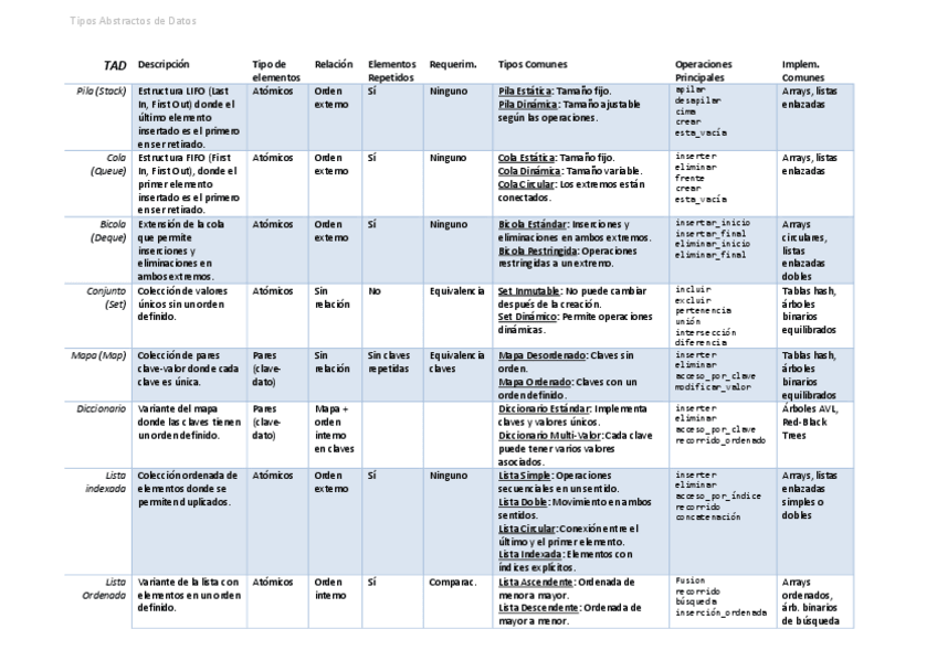 Miniatura del documento Tipos-Abstractos-de-Datos-Tabla-resumen.pdf