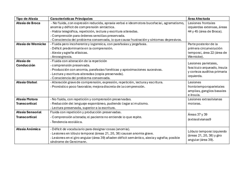 Miniatura del documento Tabla-afasias-y-apraxias.pdf