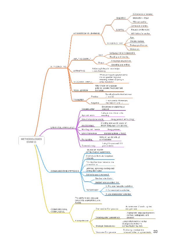 Miniatura del documento Mind-Maps-Final-Exam.pdf