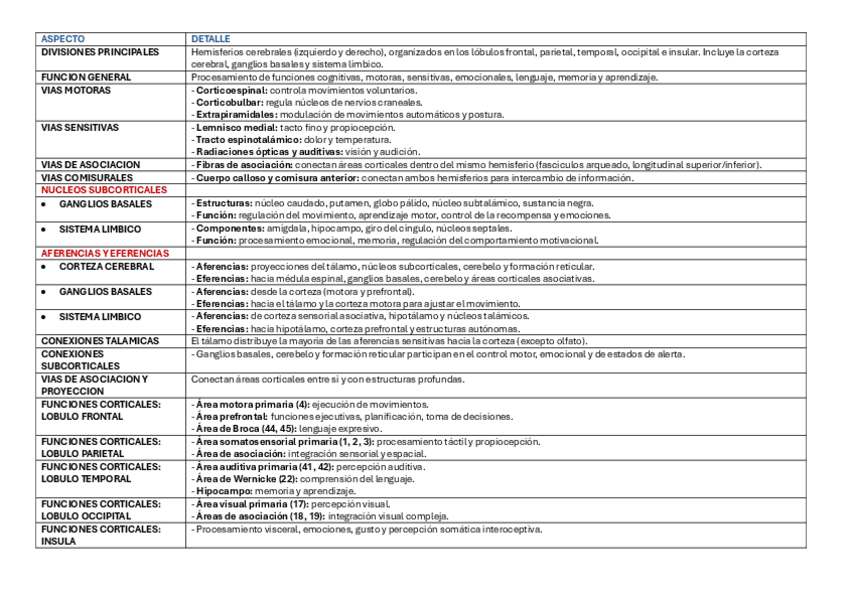 Miniatura del documento TABLA-RESUMEN-TODO-TELENCEFALO.pdf
