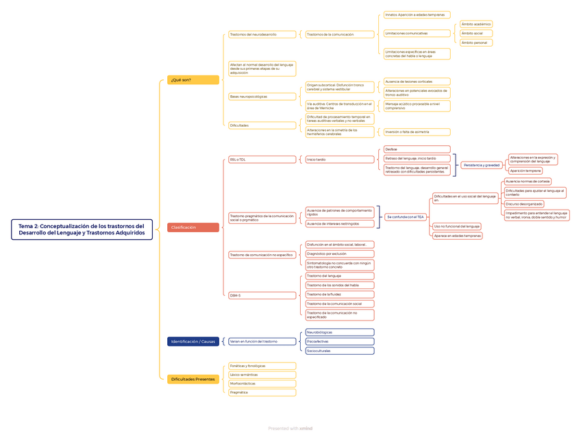 Miniatura del documento Tema-2.-Patologias-del-Desarrollo.-Conceptualizacion-de-los-trastornos-del-Desarrollo-del-Lenguaje-y-Trastornos-Adquiridos.pdf