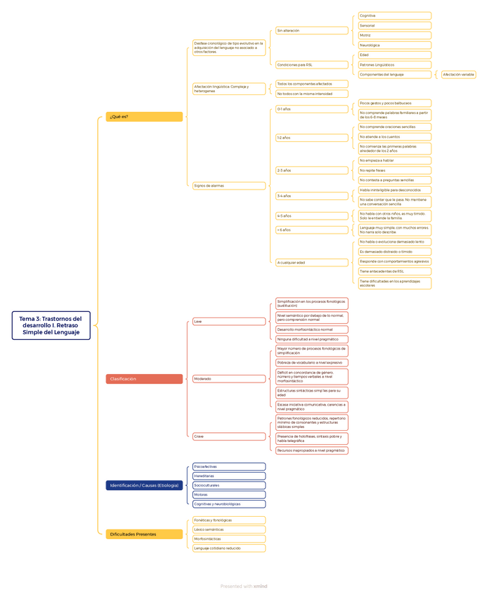 Miniatura del documento Tema-3.-Patologia-del-desarollo.-Trastornos-del-desarrollo-I.-Retraso-Simple-del-Lenguaje.pdf