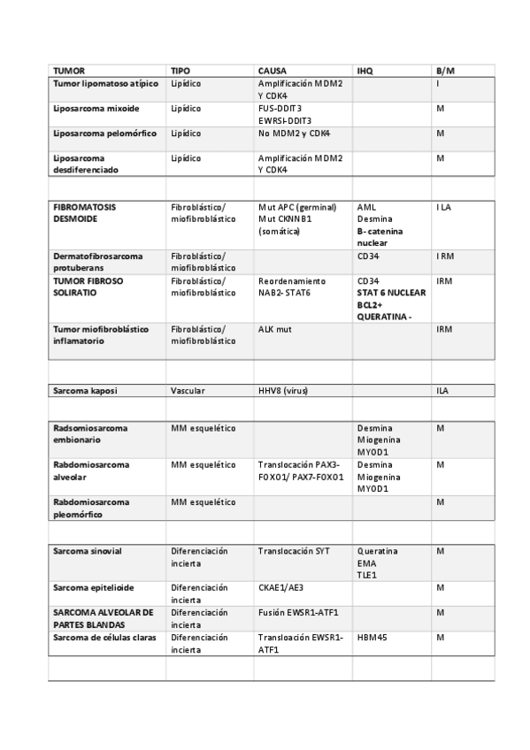 Miniatura del documento Tabla-tumores-partes-blandas-AP.pdf