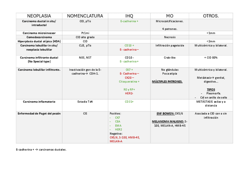 Miniatura del documento Tabla-Neoplasias-Mama-AP.pdf