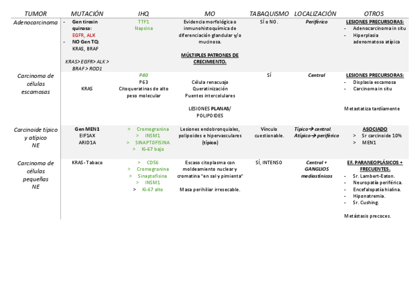 Miniatura del documento Tabla-Resumen-NEOPLASIAS-PULMONARES-AP.pdf