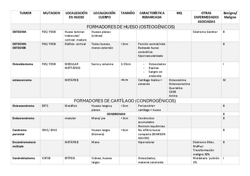 Miniatura del documento Tabla-tumores-oseos-AP.pdf