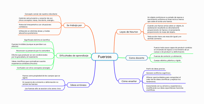 Miniatura del documento Esquema-Tema-Fuerzas.pdf