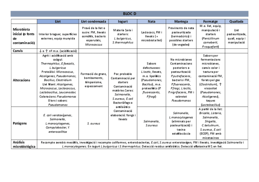 Miniatura del documento Bloc-D-Resum-aliments.pdf